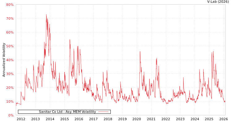 graph of Sanitar Co Ltd AMEM