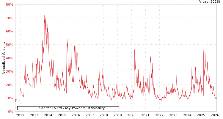 graph of Sanitar Co Ltd APMEM