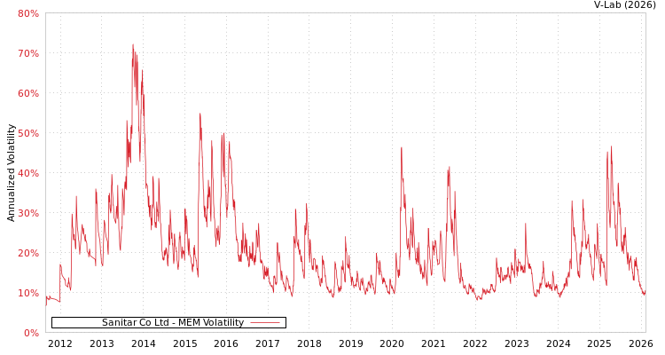 graph of Sanitar Co Ltd MEM