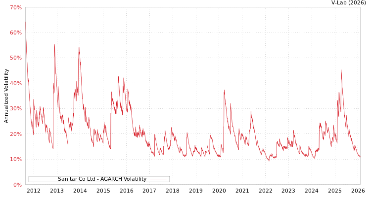 graph of Sanitar Co Ltd AGARCH