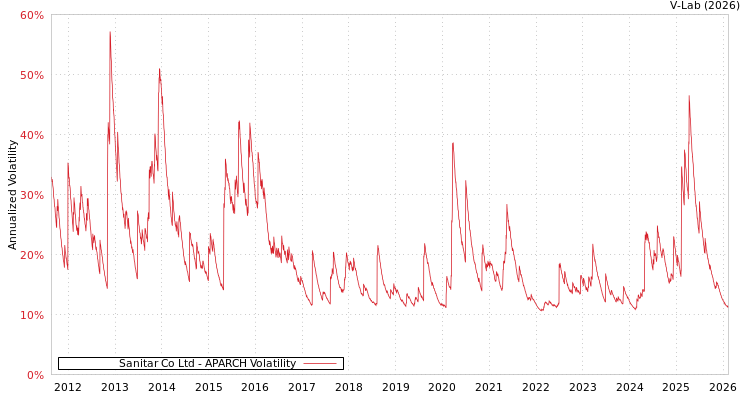 graph of Sanitar Co Ltd APARCH