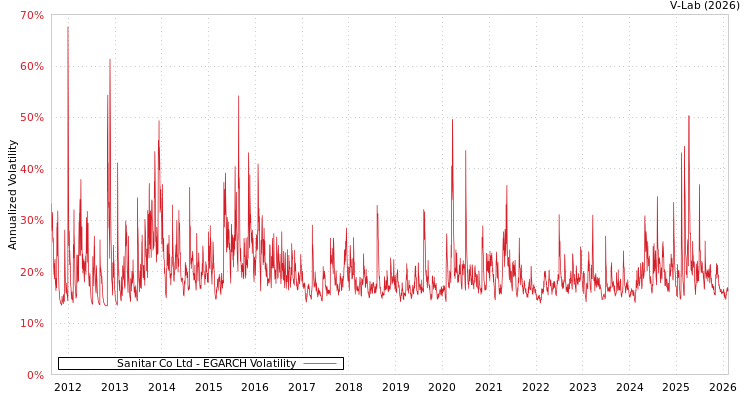 graph of Sanitar Co Ltd EGARCH