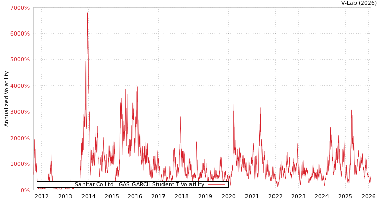 graph of Sanitar Co Ltd GAS-GARCH-T