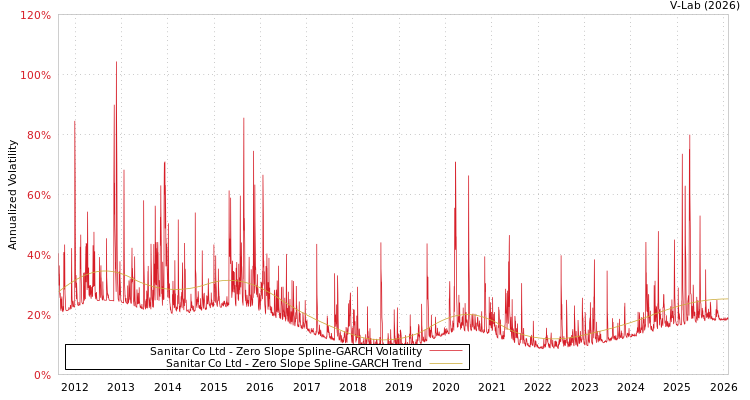 graph of Sanitar Co Ltd S0GARCH