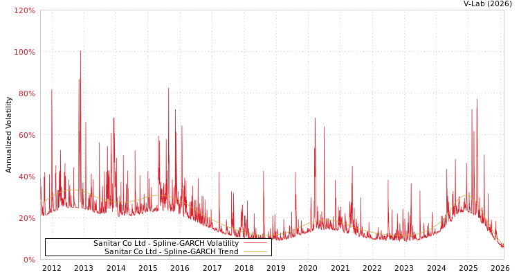 graph of Sanitar Co Ltd SGARCH
