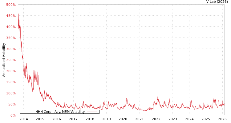graph of NHN Corp AMEM