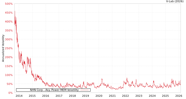 graph of NHN Corp APMEM