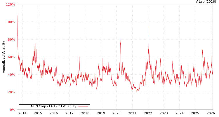 graph of NHN Corp EGARCH