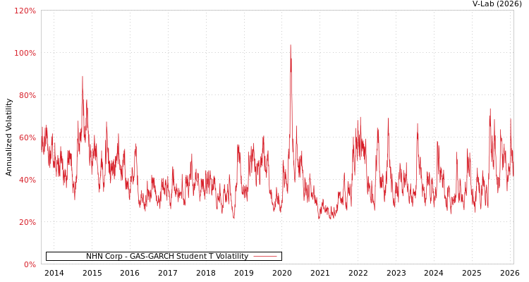 graph of NHN Corp GAS-GARCH-T