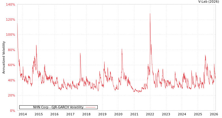 graph of NHN Corp GJR-GARCH