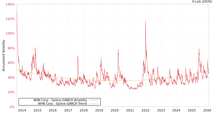 graph of NHN Corp SGARCH