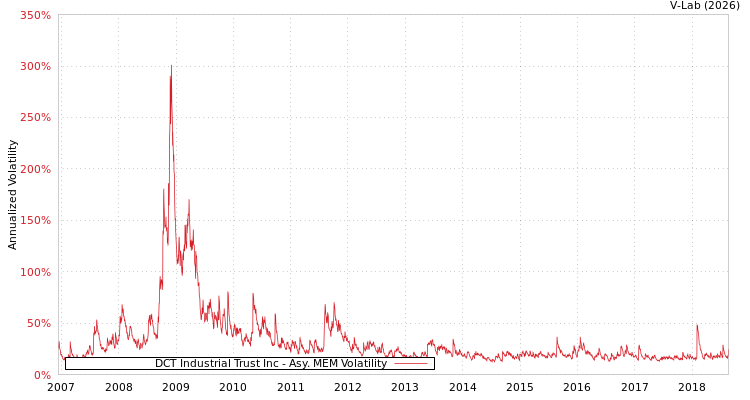 graph of DCT Industrial Trust Inc AMEM