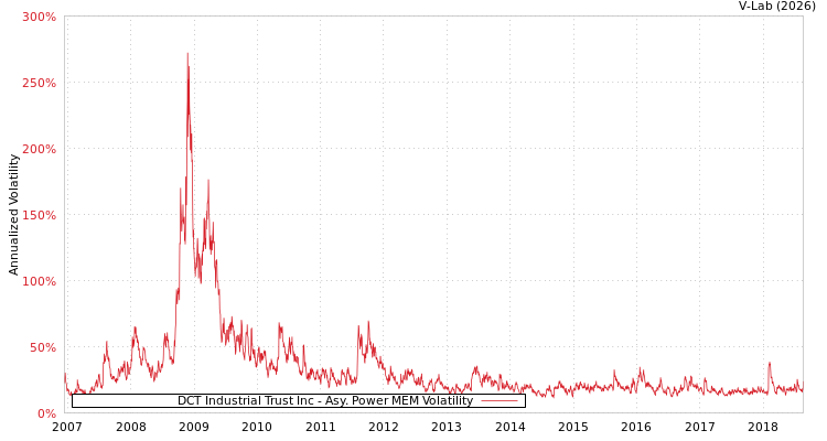 graph of DCT Industrial Trust Inc APMEM