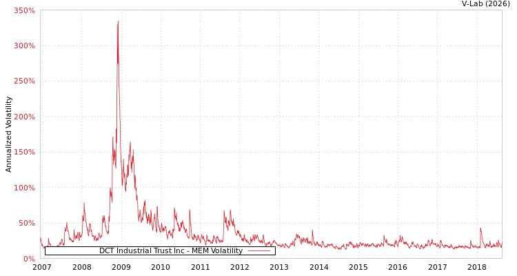 graph of DCT Industrial Trust Inc MEM