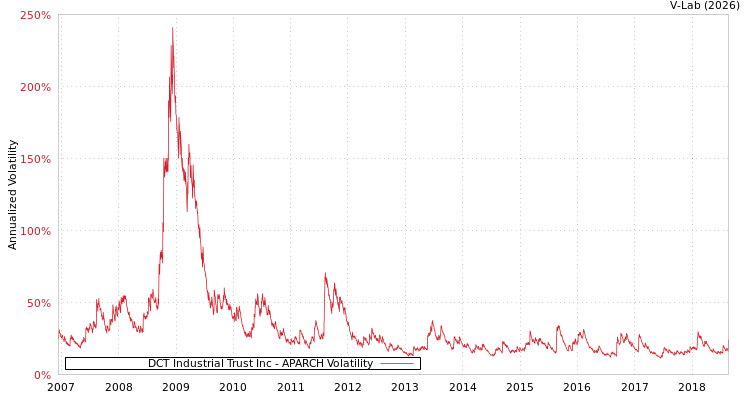 graph of DCT Industrial Trust Inc APARCH