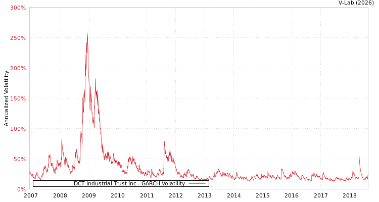 graph of DCT Industrial Trust Inc GARCH