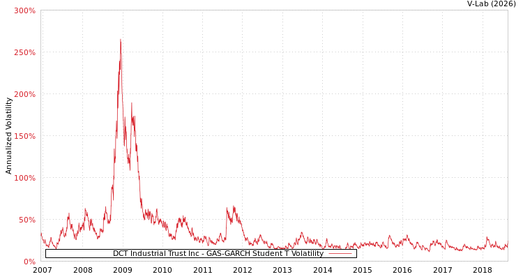 graph of DCT Industrial Trust Inc GAS-GARCH-T