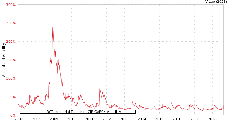 graph of DCT Industrial Trust Inc GJR-GARCH