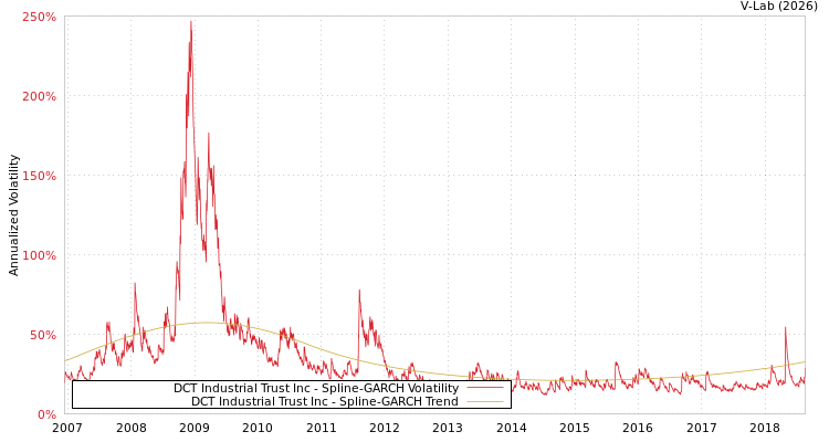 graph of DCT Industrial Trust Inc SGARCH
