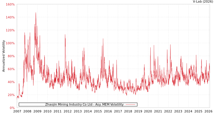 graph of Zhaojin Mining Industry Co Ltd AMEM