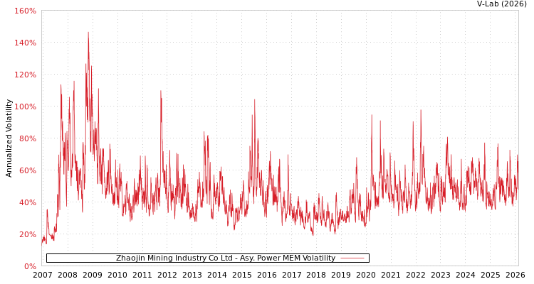 graph of Zhaojin Mining Industry Co Ltd APMEM