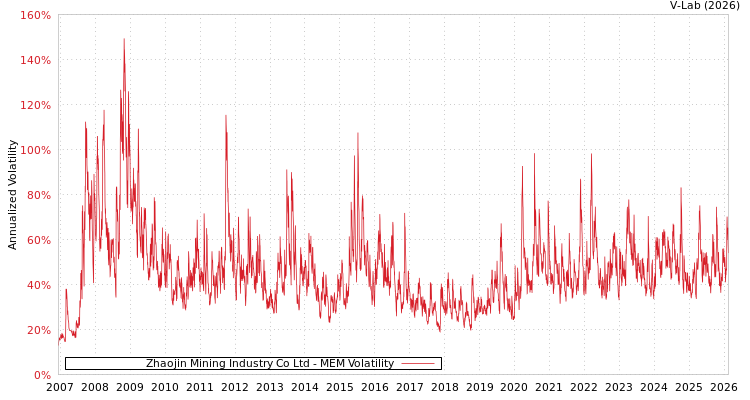 graph of Zhaojin Mining Industry Co Ltd MEM