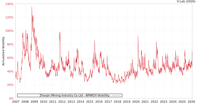 graph of Zhaojin Mining Industry Co Ltd APARCH