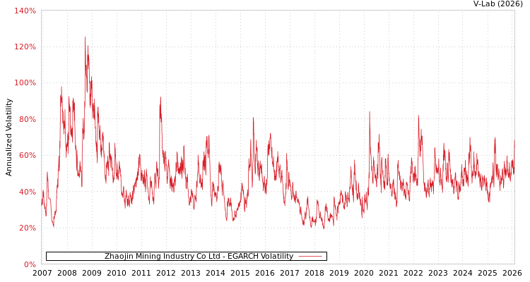 graph of Zhaojin Mining Industry Co Ltd EGARCH