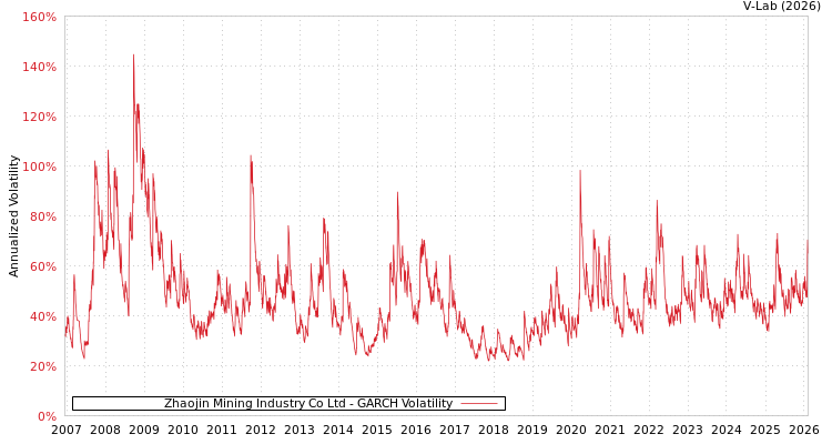 graph of Zhaojin Mining Industry Co Ltd GARCH