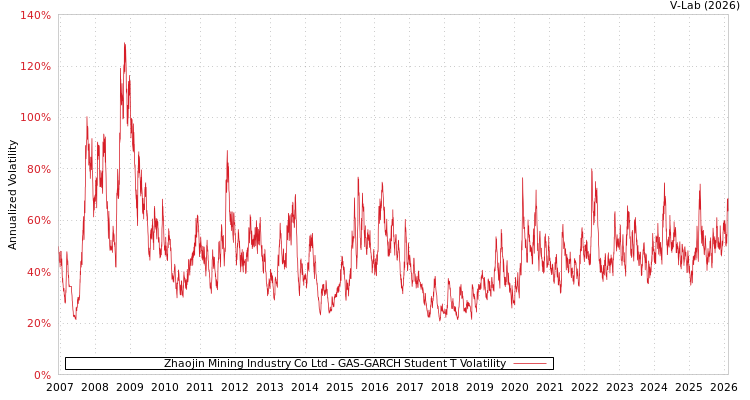 graph of Zhaojin Mining Industry Co Ltd GAS-GARCH-T