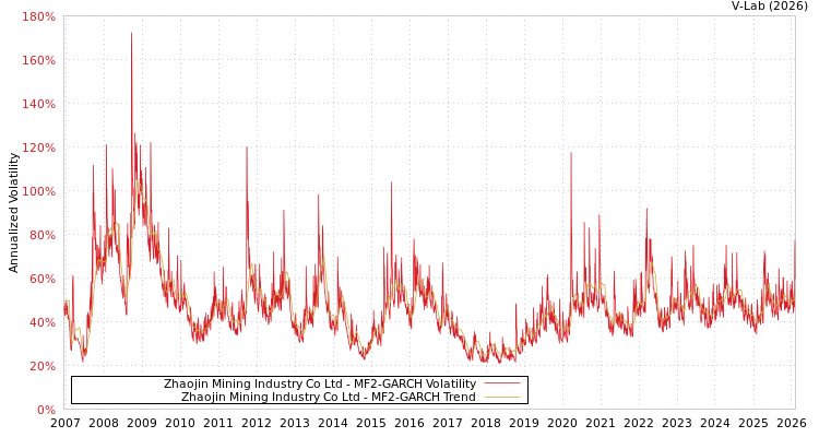 graph of Zhaojin Mining Industry Co Ltd MF2-GARCH