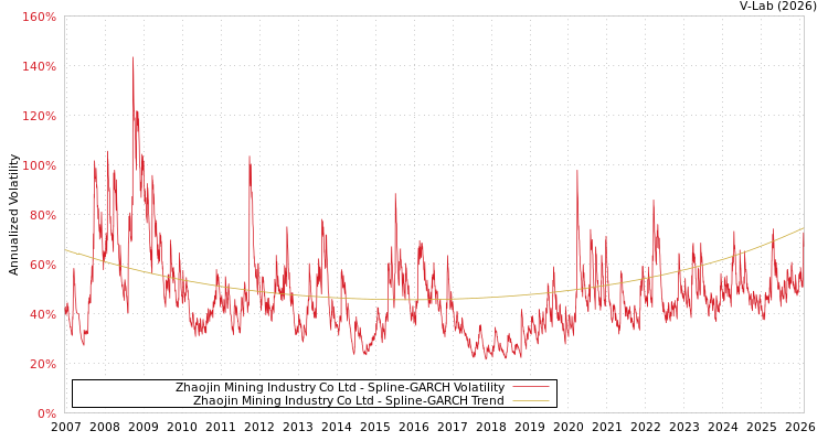 graph of Zhaojin Mining Industry Co Ltd SGARCH