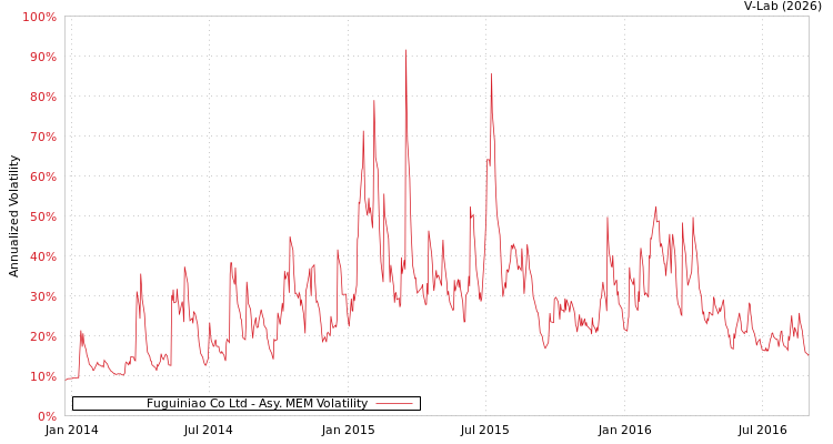 graph of Fuguiniao Co Ltd AMEM