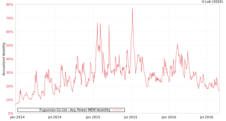 graph of Fuguiniao Co Ltd APMEM