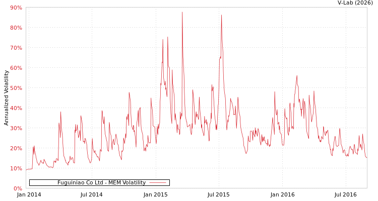 graph of Fuguiniao Co Ltd MEM