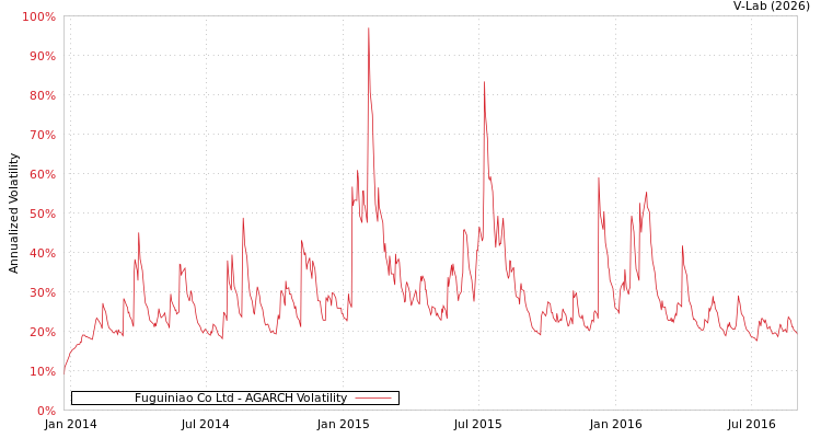 graph of Fuguiniao Co Ltd AGARCH