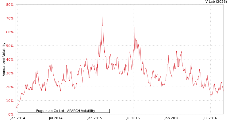 graph of Fuguiniao Co Ltd APARCH