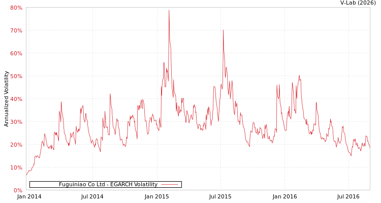 graph of Fuguiniao Co Ltd EGARCH