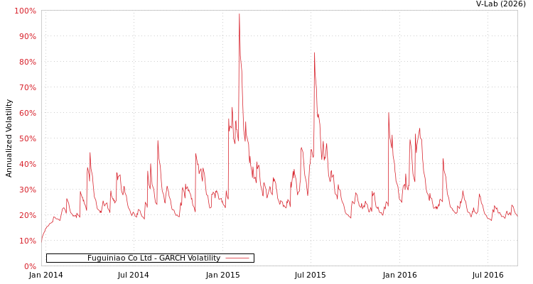 graph of Fuguiniao Co Ltd GARCH
