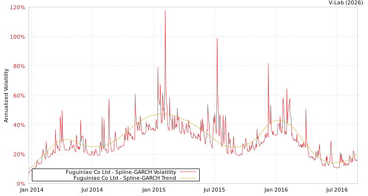 graph of Fuguiniao Co Ltd SGARCH