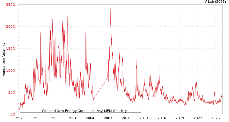graph of Concord New Energy Group Ltd AMEM