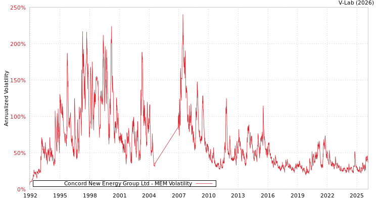 graph of Concord New Energy Group Ltd MEM