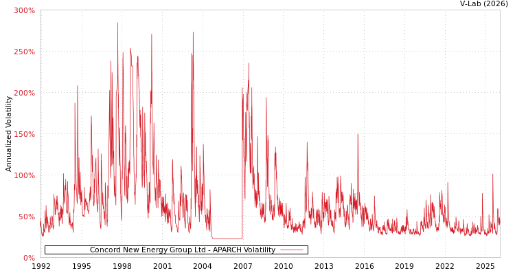 graph of Concord New Energy Group Ltd APARCH