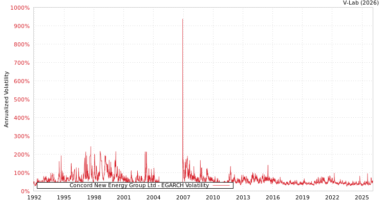 graph of Concord New Energy Group Ltd EGARCH
