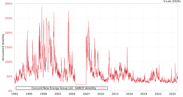 graph of Concord New Energy Group Ltd GARCH