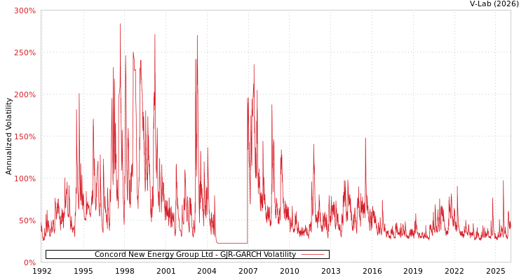 graph of Concord New Energy Group Ltd GJR-GARCH