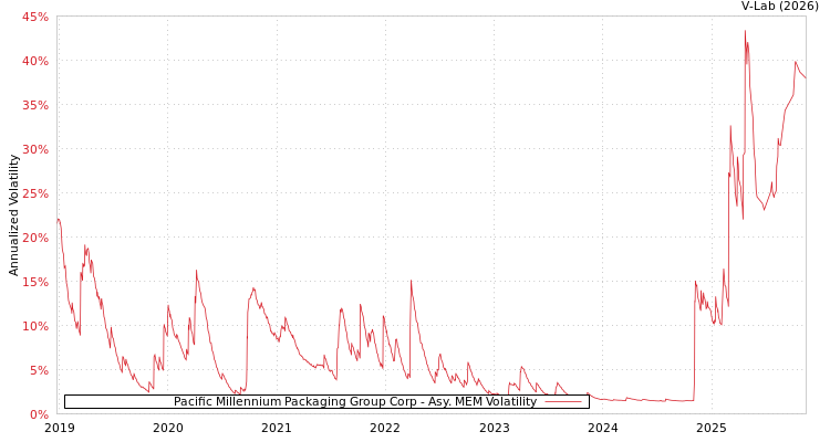 graph of Pacific Millennium Packaging Group Corp AMEM