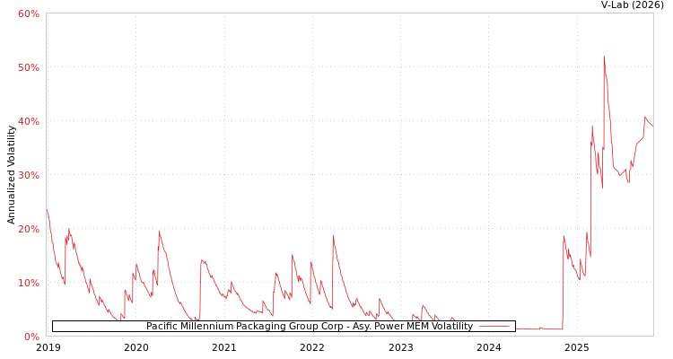 graph of Pacific Millennium Packaging Group Corp APMEM
