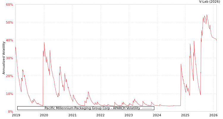 graph of Pacific Millennium Packaging Group Corp APARCH