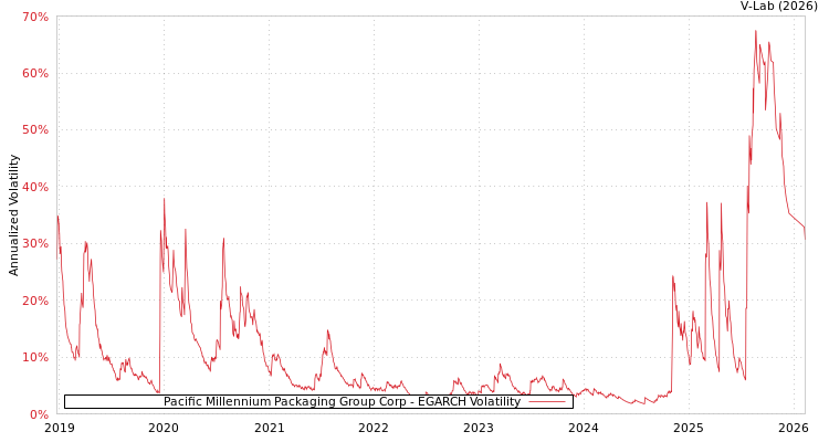 graph of Pacific Millennium Packaging Group Corp EGARCH